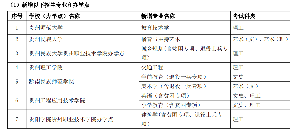 新增招生专业