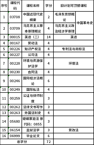 山西大學(xué)自考本科法學(xué) (030101K)考試計劃