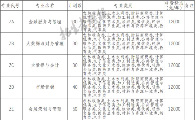 2022年四川文化艺术学院高职单招中职类专业计划
