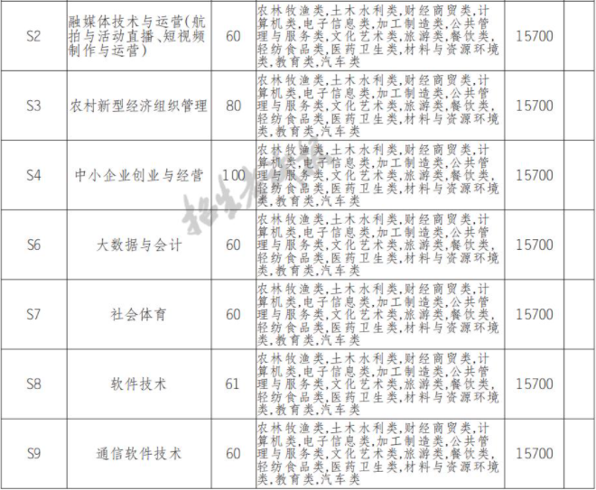 2022年德陽農(nóng)業(yè)科技職業(yè)學院高職單招招生專業(yè)計劃