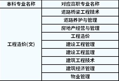 2022年陜西專升本工程造價對應(yīng)高職專業(yè)