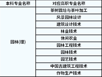 2022年陜西專升本園林對(duì)應(yīng)高職專業(yè)