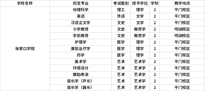 2022年张家口学院专升本招生专业