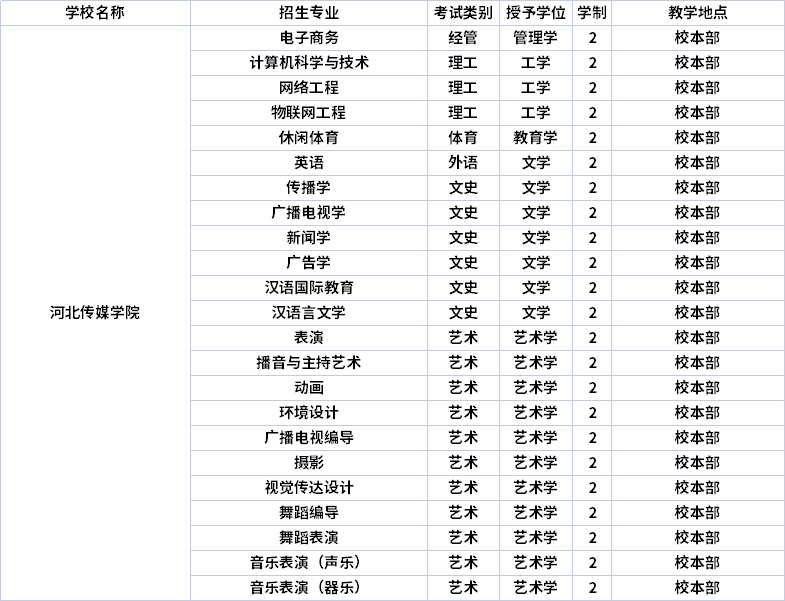 2022年河北傳媒學(xué)院專升本招生專業(yè)