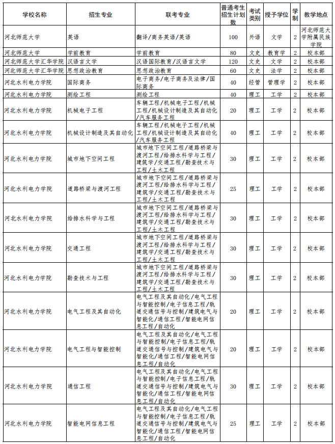 2022年河北省普通高校?？粕究平逃荚囌猩?jì)劃 