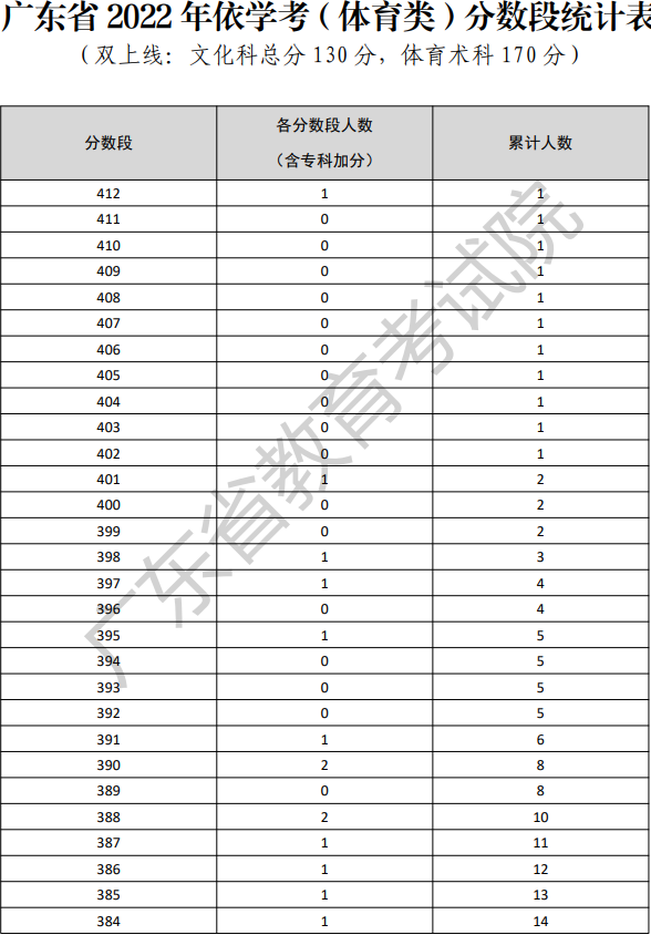 2022年廣東依學考體育類考生分數(shù)段