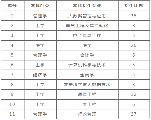 2022年泰山科技學(xué)院退役士兵專升本招生專業(yè)