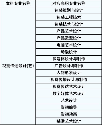 2022年陜西專升本視覺傳達(dá)設(shè)計(jì)對應(yīng)高職專業(yè)