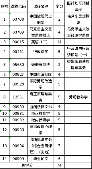 中央司法警官學(xué)院自考本科監(jiān)所管理 (330101K)考試計劃