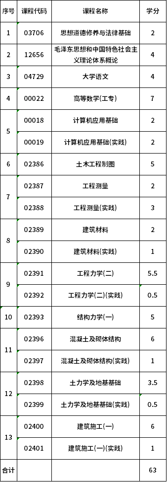 合肥工業(yè)大學(xué)自考專科房屋建筑工程(A080801)考試計(jì)劃