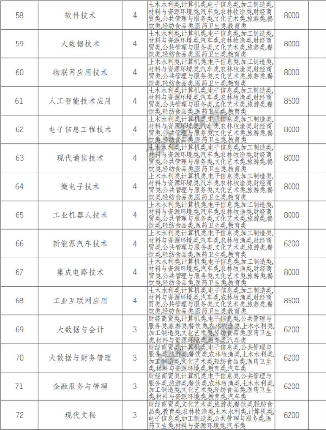 2022年重庆城市管理职业学院高职单招中职类专业计划