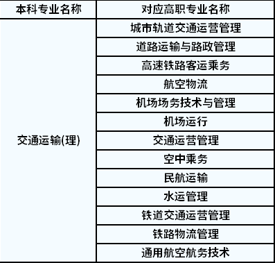 2022年陜西專升本交通運(yùn)輸對(duì)應(yīng)高職專業(yè)