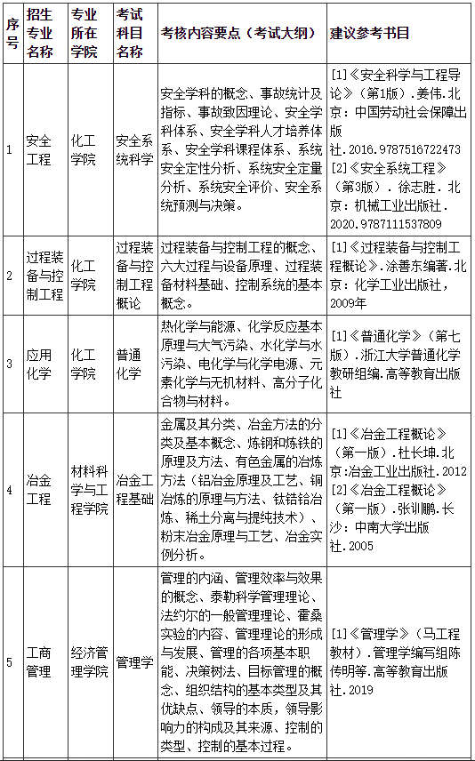 內(nèi)蒙古工業(yè)大學(xué)2022年普通高等教育專升本招生考試自命題專業(yè)課考試說明匯總表