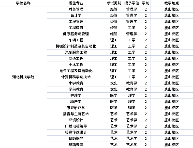 2022年河北科技學(xué)院專升本招生專業(yè)