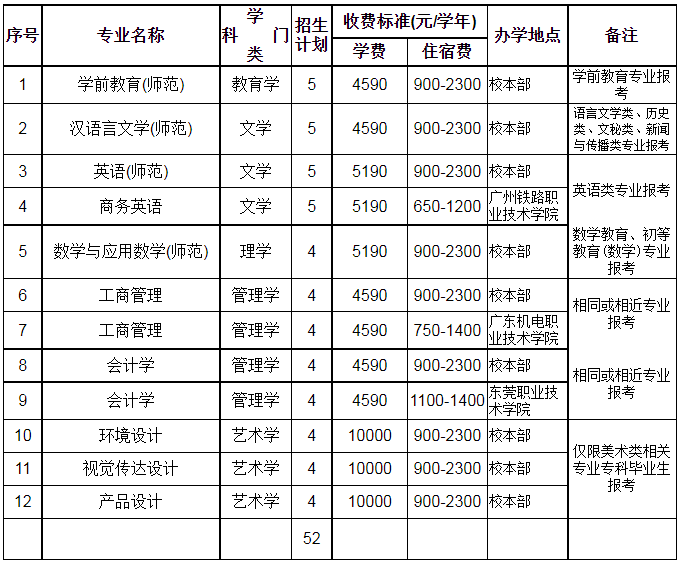 2022年退役大學(xué)生士兵普通專升本招生專業(yè)