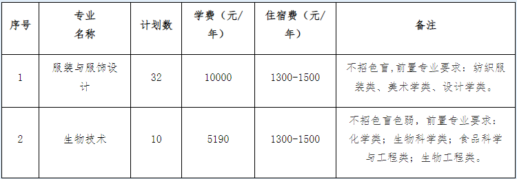 惠州学院2022年退役大学生士兵普通专升本招生计划表