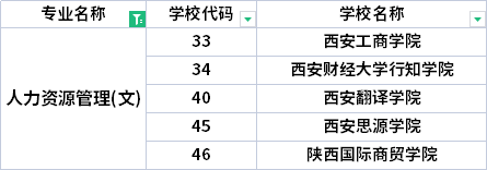 2022年陜西專升本人力資源管理專業(yè)招生院校