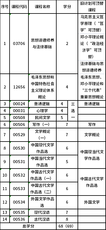 山西师范大学自考专科汉语言文学 (970201)考试计划