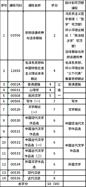 山西師范大學自考專科漢語言文學 (970201)考試計劃