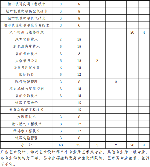 2022年上海交通職業(yè)技術(shù)學(xué)院依法自主招生專業(yè)計劃