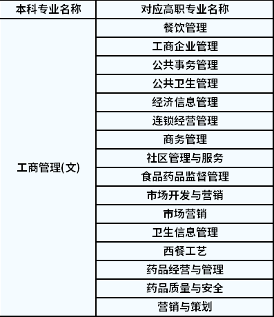 2022年陜西專升本工商管理對應(yīng)高職專業(yè)