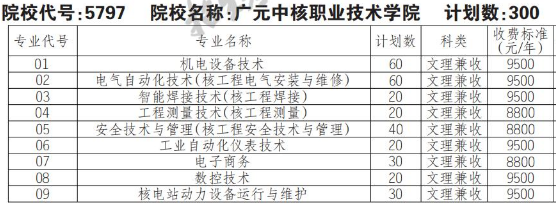 2022年廣元中核職業(yè)技術(shù)學院高職單招普高類專業(yè)計劃