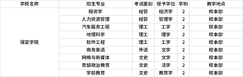 2022年保定學院專升本招生專業(yè)