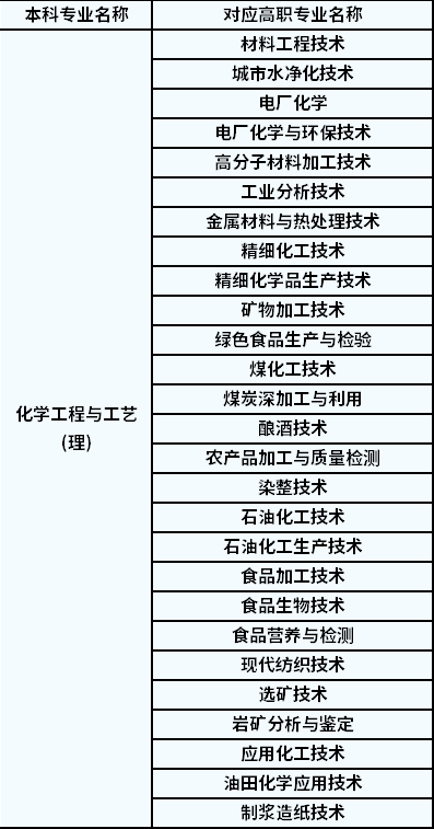 2022年陜西專升本化學工程與工藝對應高職專業(yè)