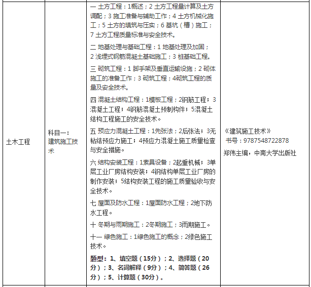 退役大學(xué)生士兵考查科目、考查內(nèi)容及要求、參考書