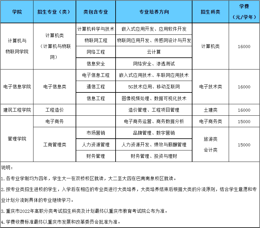 2022年重庆工程学院高职分类考试招生专业