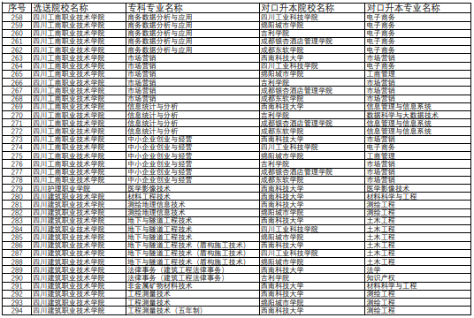专升本招生专业对照表