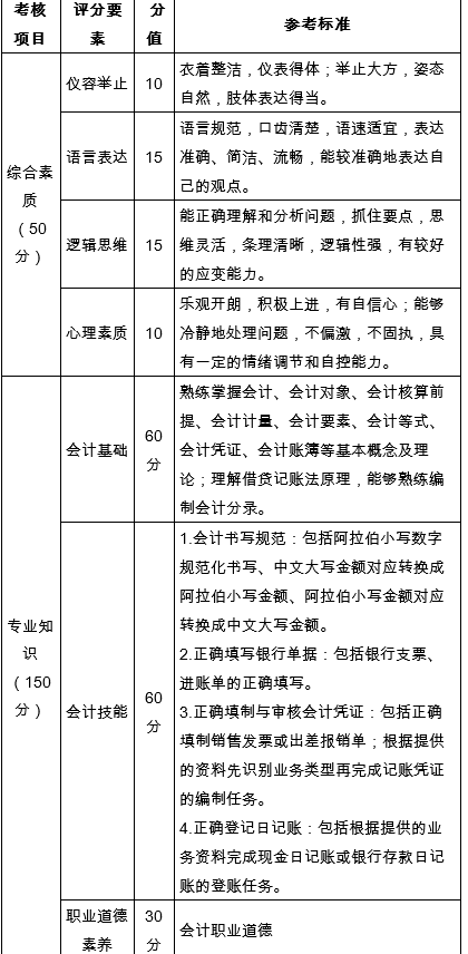 分值和評(píng)分標(biāo)準(zhǔn)