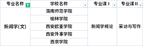 2022年陜西專升本新聞學專業(yè)考試科目