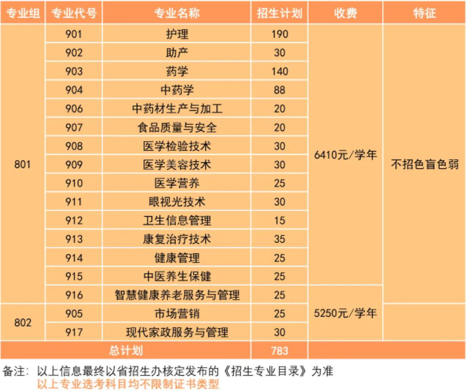 2022年廣東茂名健康職業(yè)學(xué)院3+證書考試招生專業(yè)計(jì)劃