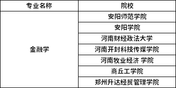 2022年河南專升本金融學(xué)專業(yè)招生院校