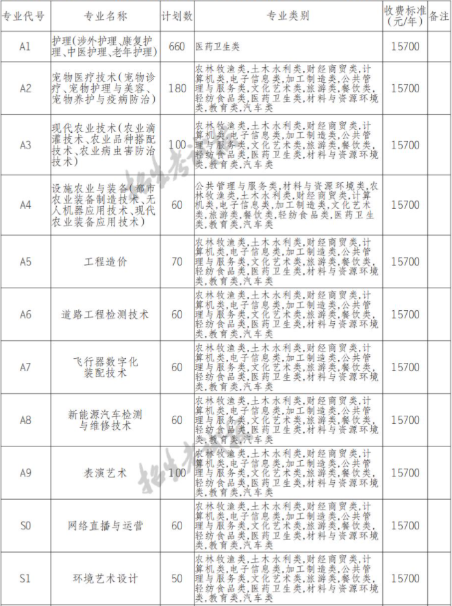 2022年德陽農(nóng)業(yè)科技職業(yè)學院高職單招招生專業(yè)計劃