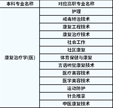 2022年陜西專升本康復(fù)治療學對應(yīng)高職專業(yè)