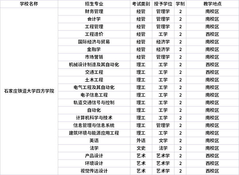 2022年石家莊鐵道大學(xué)四方學(xué)院專(zhuān)升本招生專(zhuān)業(yè)