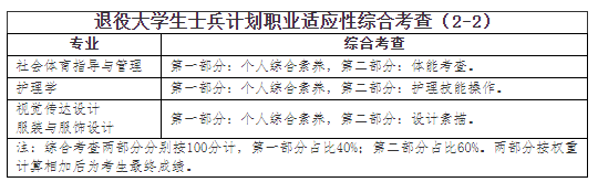 退役大學(xué)生士兵計(jì)劃職業(yè)適應(yīng)性綜合考查