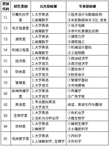 2022年福建專升本考試科目