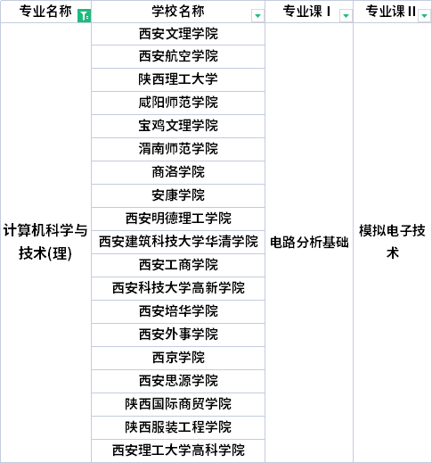 2022年陜西專升本計(jì)算機(jī)科學(xué)與技術(shù)專業(yè)考試科目