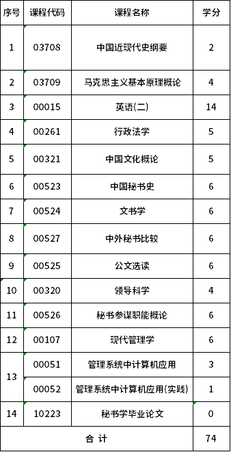 安徽大學(xué)自考本科秘書(shū)學(xué)(050107T)考試計(jì)劃