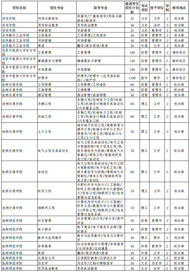 2022年河北省普通高校專科升本科教育考試招生計(jì)劃 