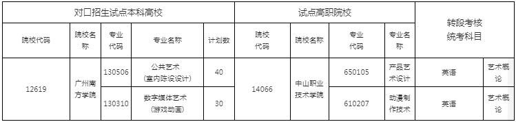 招生專業(yè)、對(duì)口合作院校及考試科目