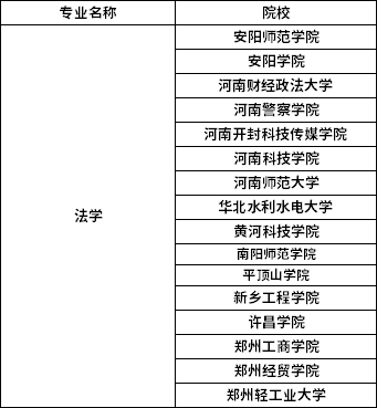 2022年河南專升本法學(xué)專業(yè)招生院校