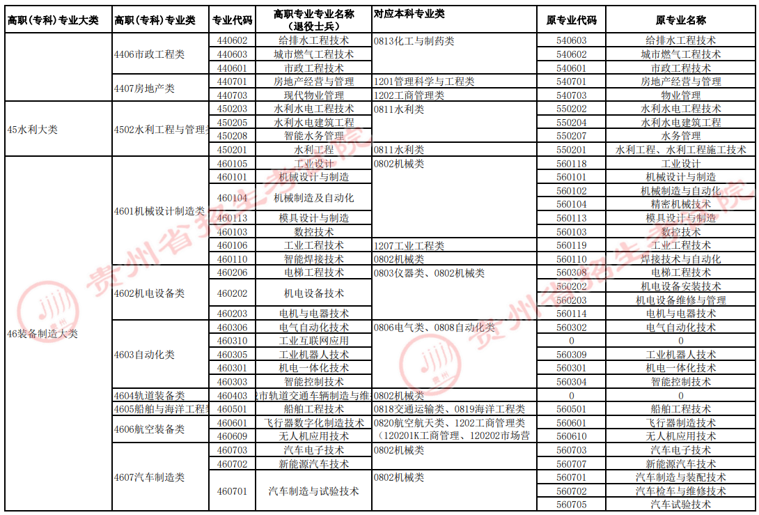 2022年貴州專升本高職（?？疲I(yè)與對應本科專業(yè)類統(tǒng)計表（退役士兵）