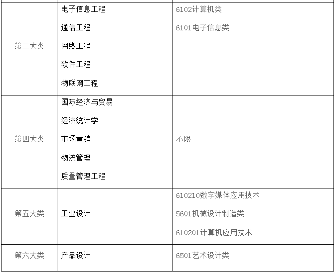 上海电机学院2022年专升本招生专业对照表