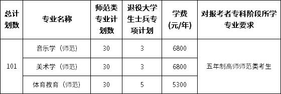 2022年南通大學(xué)五年一貫制專轉(zhuǎn)本招生專業(yè)