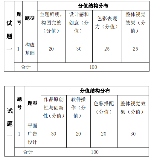 考試題型、題量及分值分布