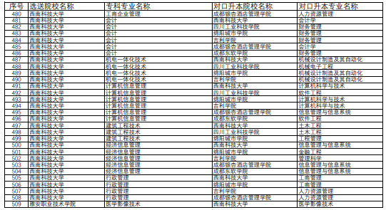 專升本招生專業(yè)對照表